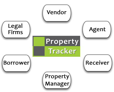 software to manage a property list