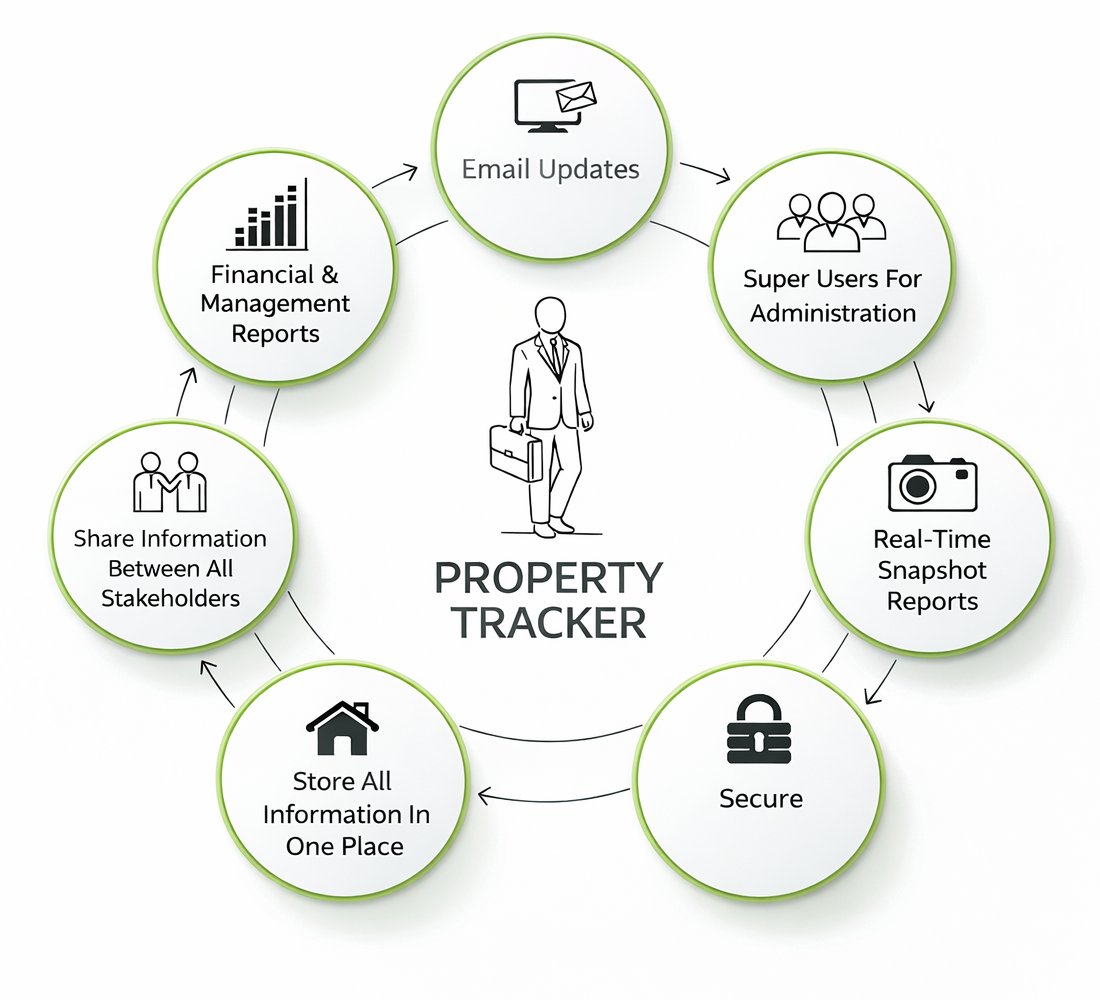 Property Tracker - property management system overview